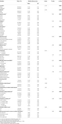 The Association Between Bangladeshi Adults’ Demographics, Personal Beliefs, and Nutrition Literacy: Evidence From a Cross-Sectional Survey